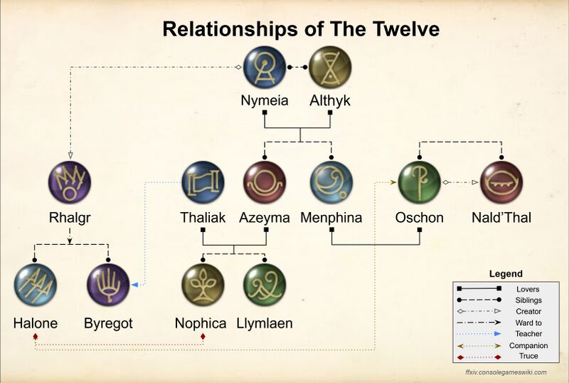 File:Relationships of The Twelve.jpg
